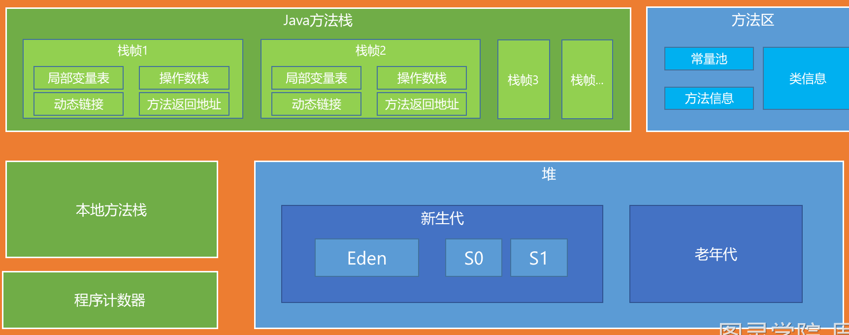 JVM内存总图