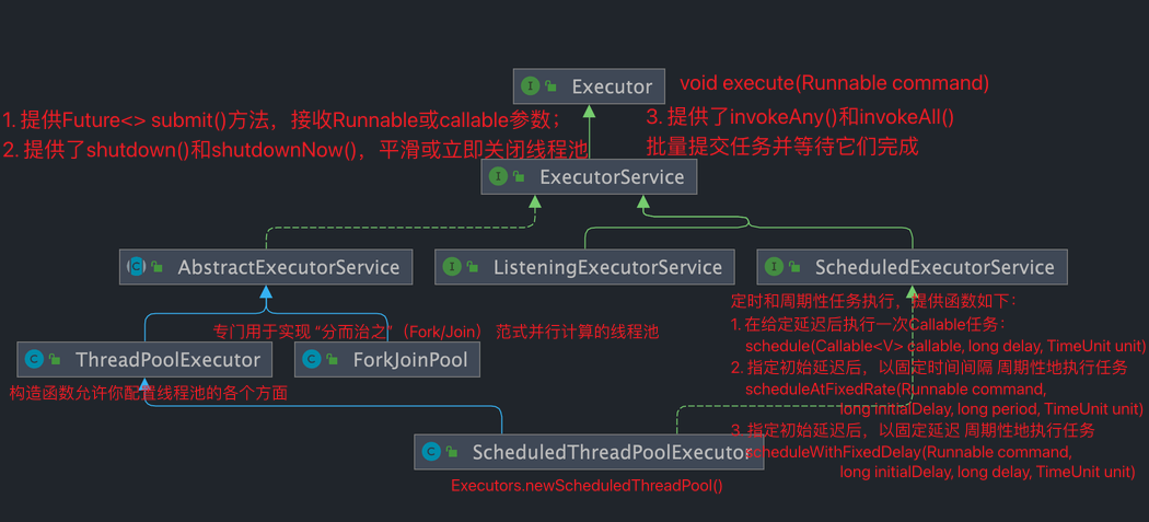 Executor继承链