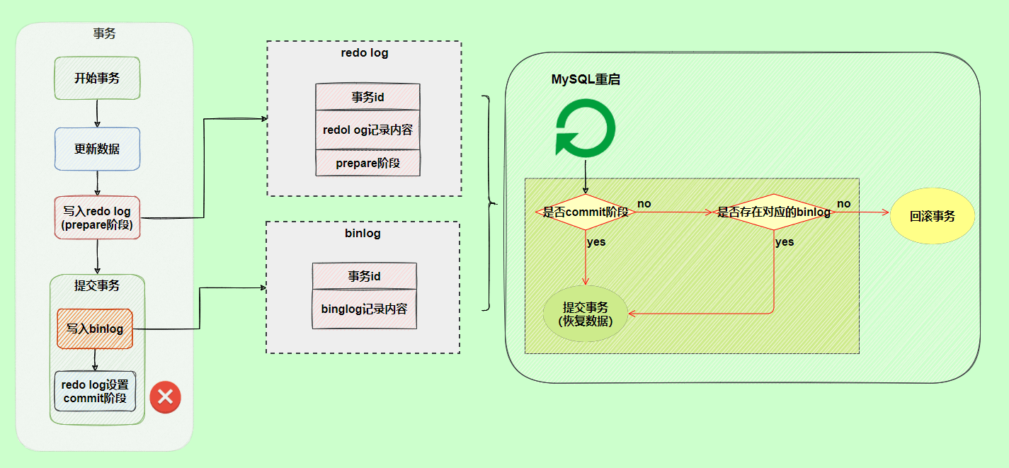 两阶段提交